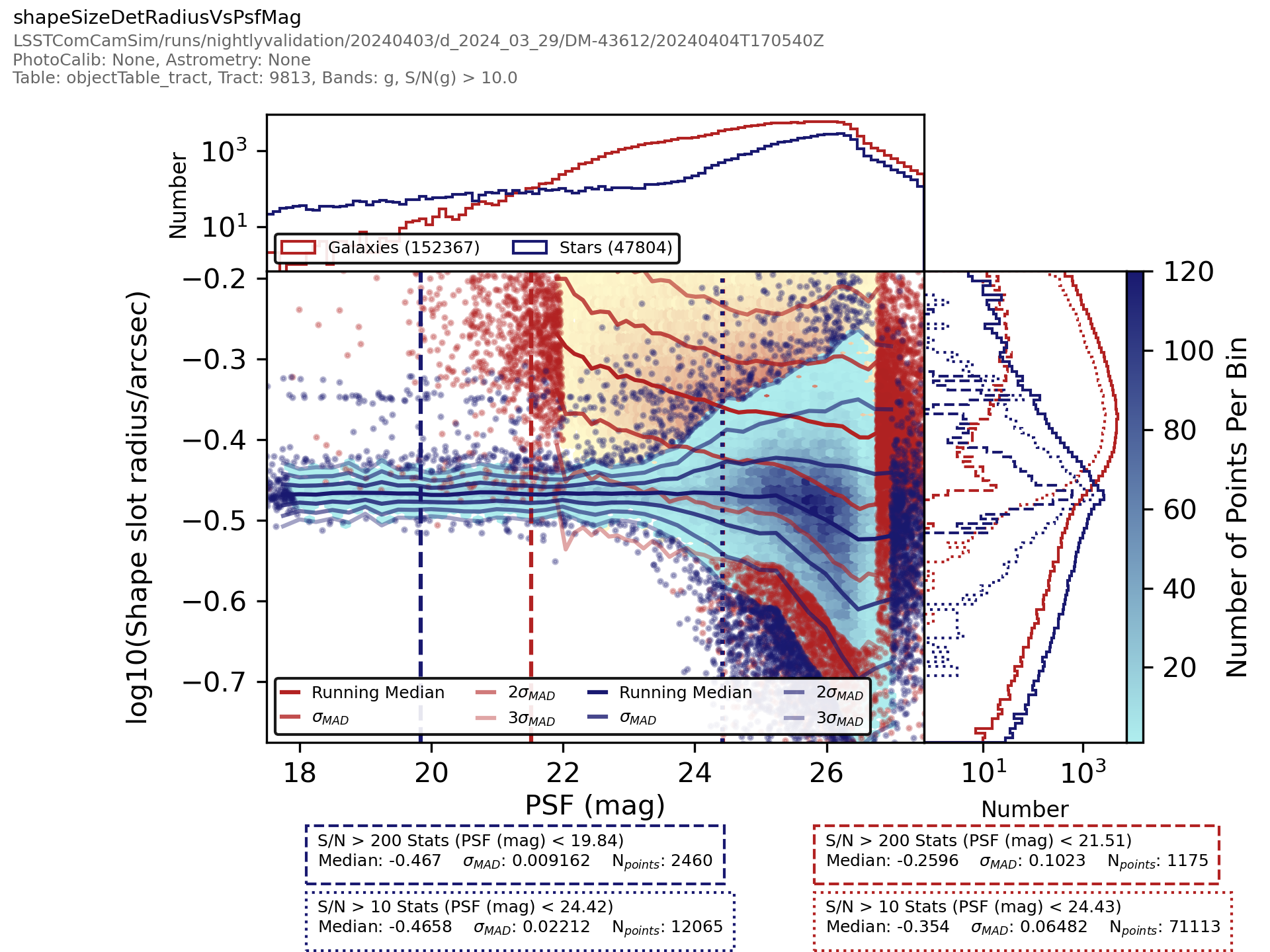 _images/objecttablecore-%7Bband%7D-shapesizedetradiusvspsfmag-scatterplotwithtwohists.png